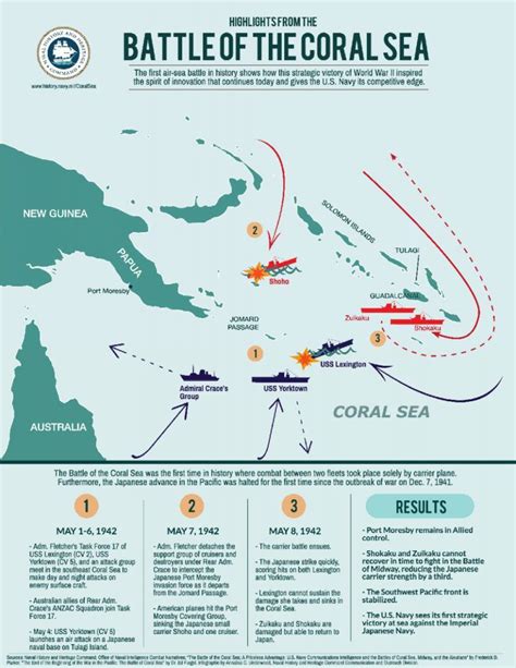 battle of the coral sea facts|battle of the coral sea summary.